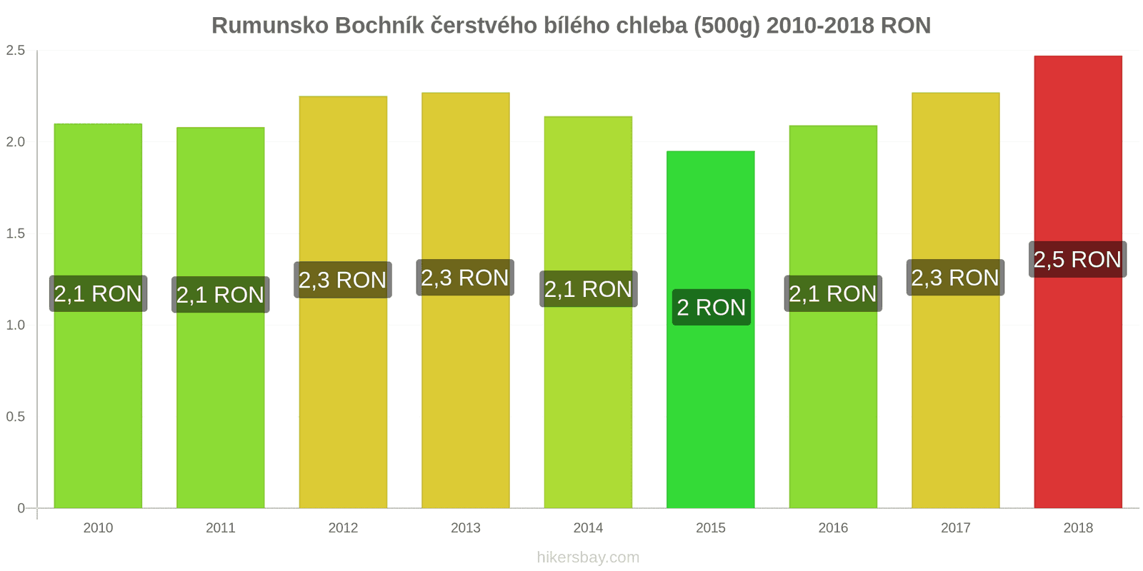 Rumunsko změny cen Bochník čerstvého bílého chleba (500g) hikersbay.com