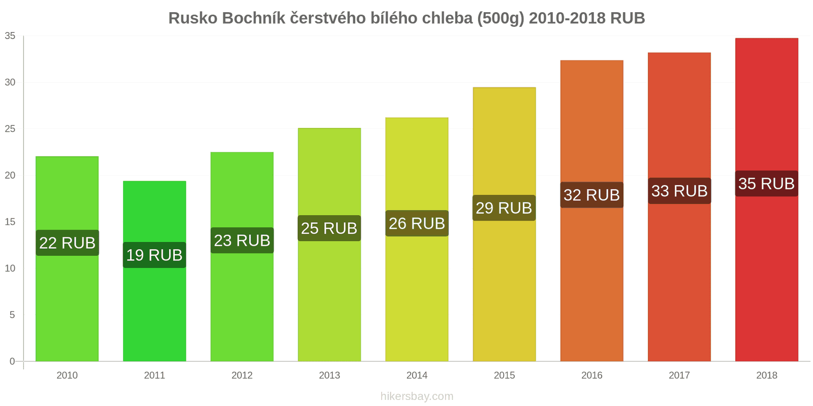 Rusko změny cen Bochník čerstvého bílého chleba (500g) hikersbay.com