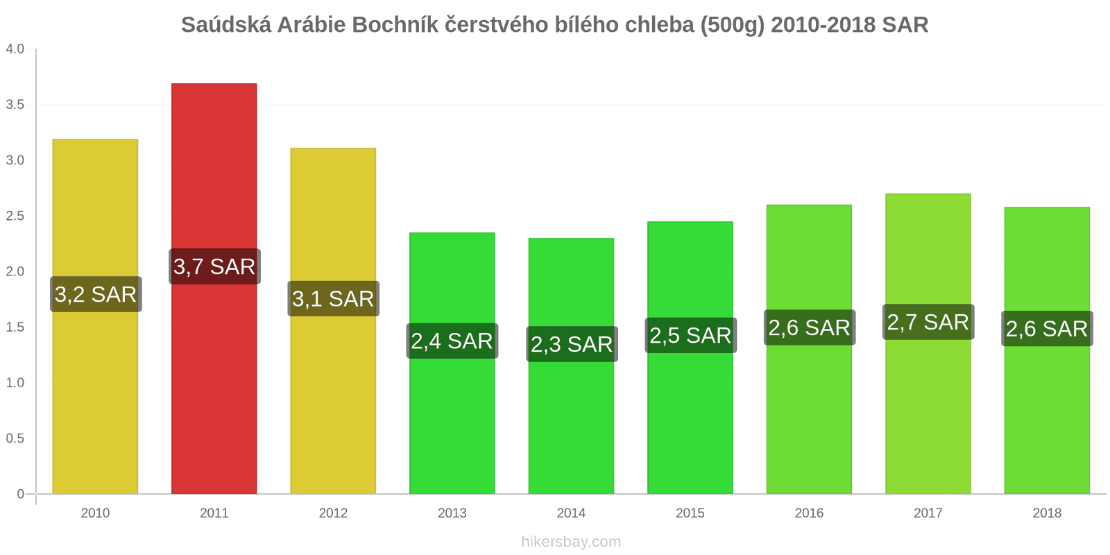 Saúdská Arábie změny cen Bochník čerstvého bílého chleba (500g) hikersbay.com