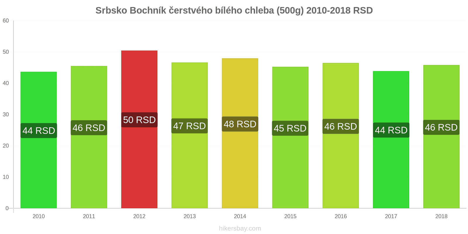 Srbsko změny cen Bochník čerstvého bílého chleba (500g) hikersbay.com