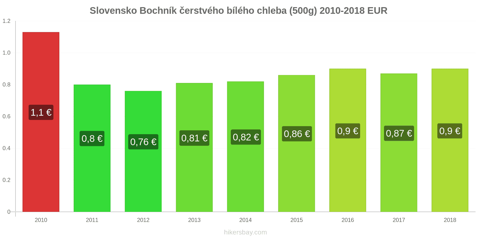 Slovensko změny cen Bochník čerstvého bílého chleba (500g) hikersbay.com