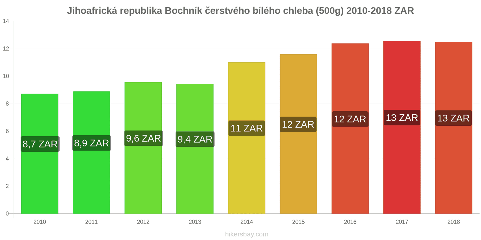 Jihoafrická republika změny cen Bochník čerstvého bílého chleba (500g) hikersbay.com