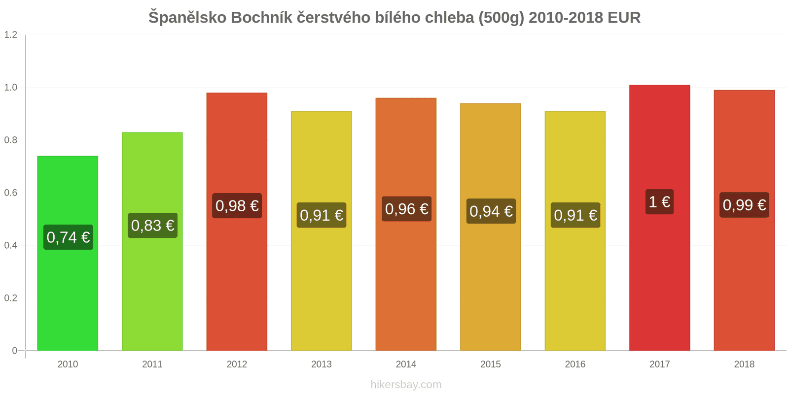 Španělsko změny cen Bochník čerstvého bílého chleba (500g) hikersbay.com