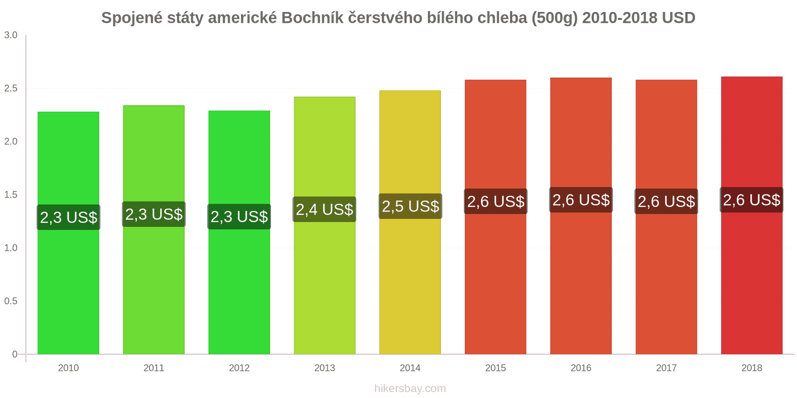 Spojené státy americké změny cen Bochník čerstvého bílého chleba (500g) hikersbay.com