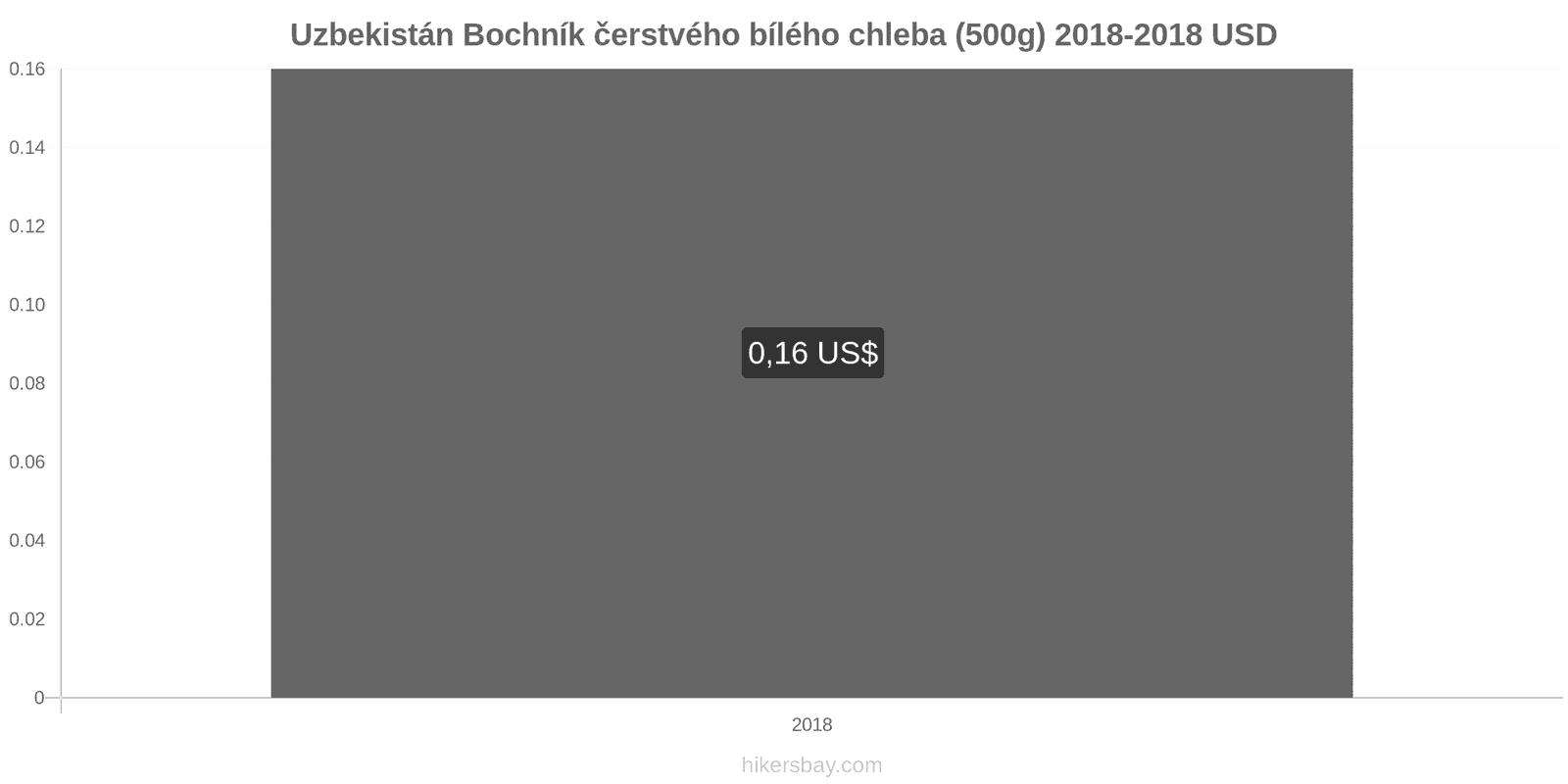 Uzbekistán změny cen Bochník čerstvého bílého chleba (500g) hikersbay.com