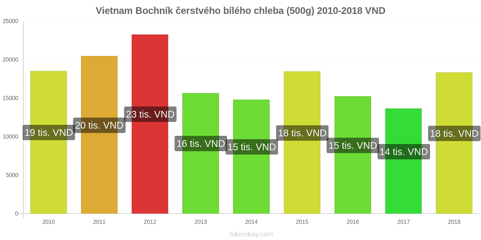 Vietnam změny cen Bochník čerstvého bílého chleba (500g) hikersbay.com