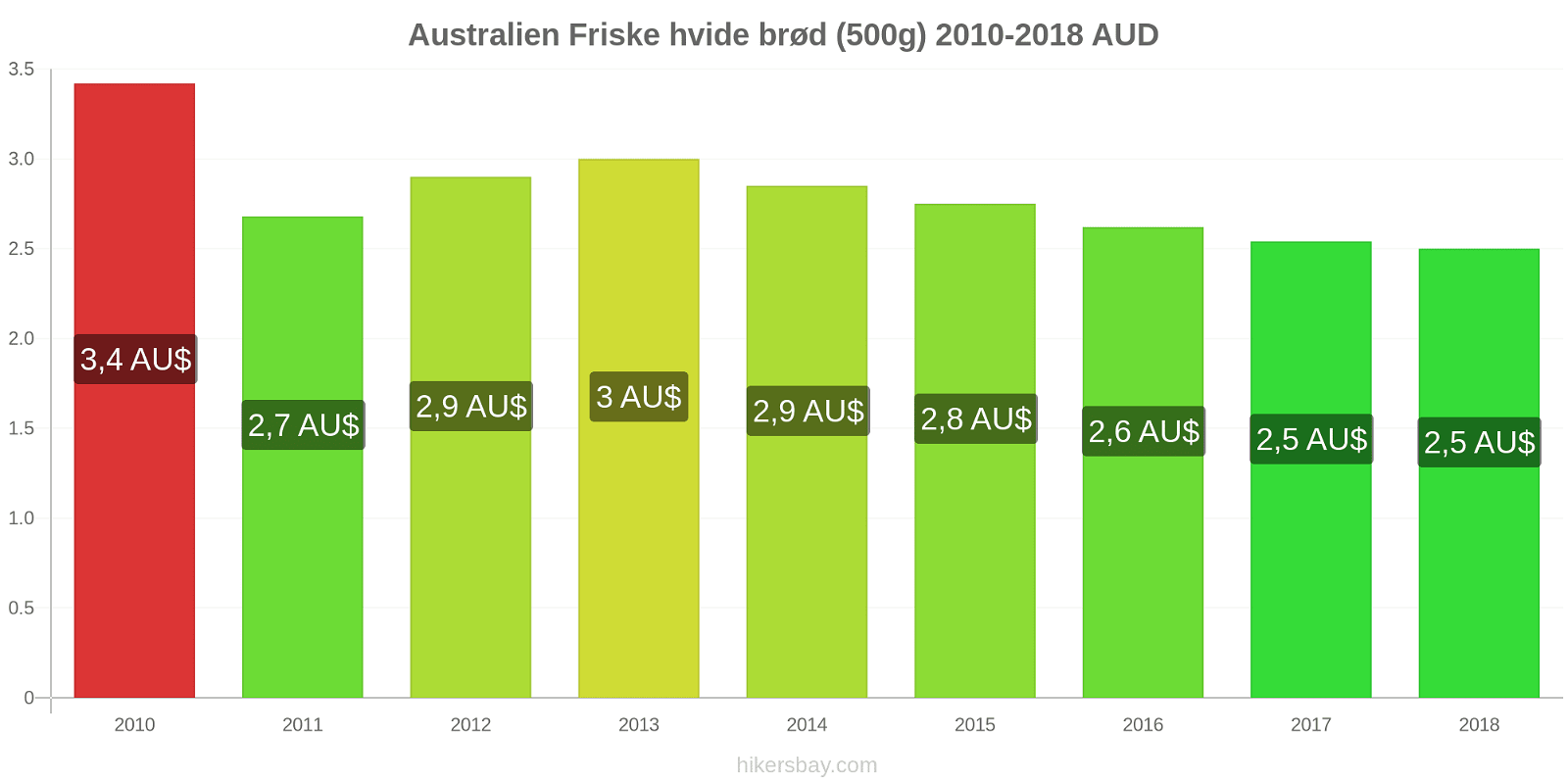 Australien prisændringer Friske hvide brød (500g) hikersbay.com