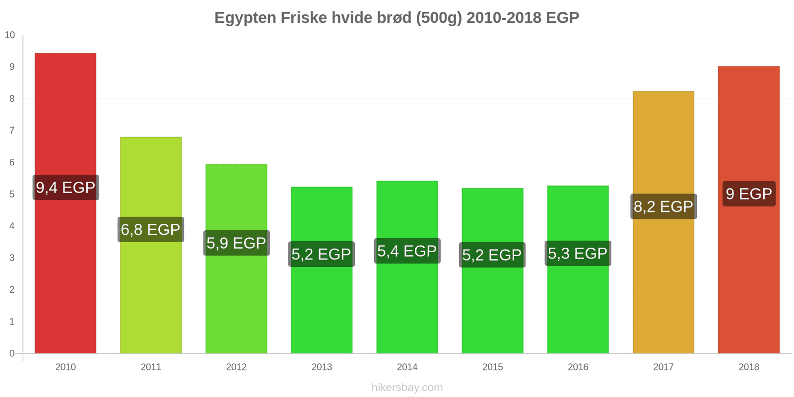 Egypten prisændringer Friske hvide brød (500g) hikersbay.com