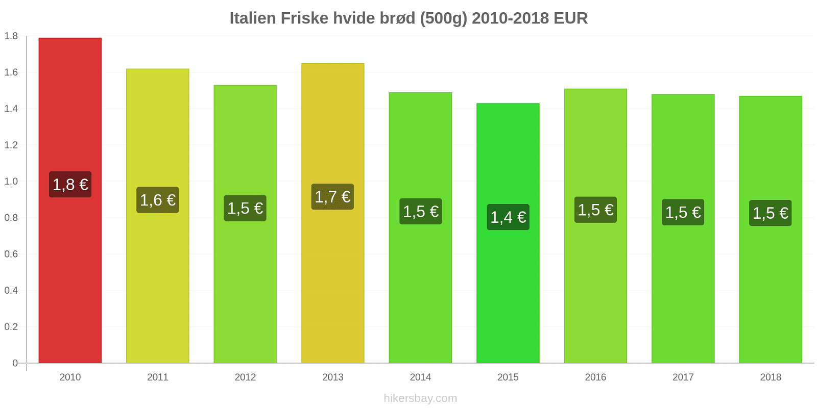 Italien prisændringer Friske hvide brød (500g) hikersbay.com