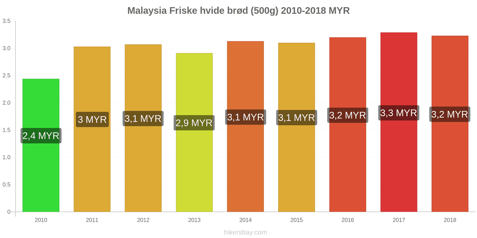 Malaysia prisændringer Friske hvide brød (500g) hikersbay.com