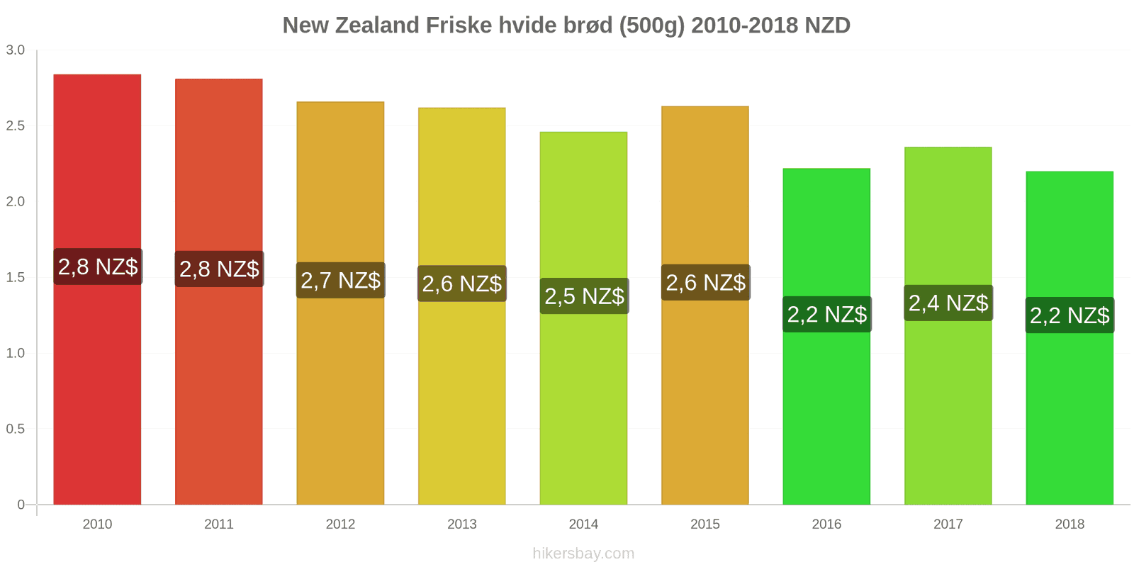 New Zealand prisændringer Friske hvide brød (500g) hikersbay.com