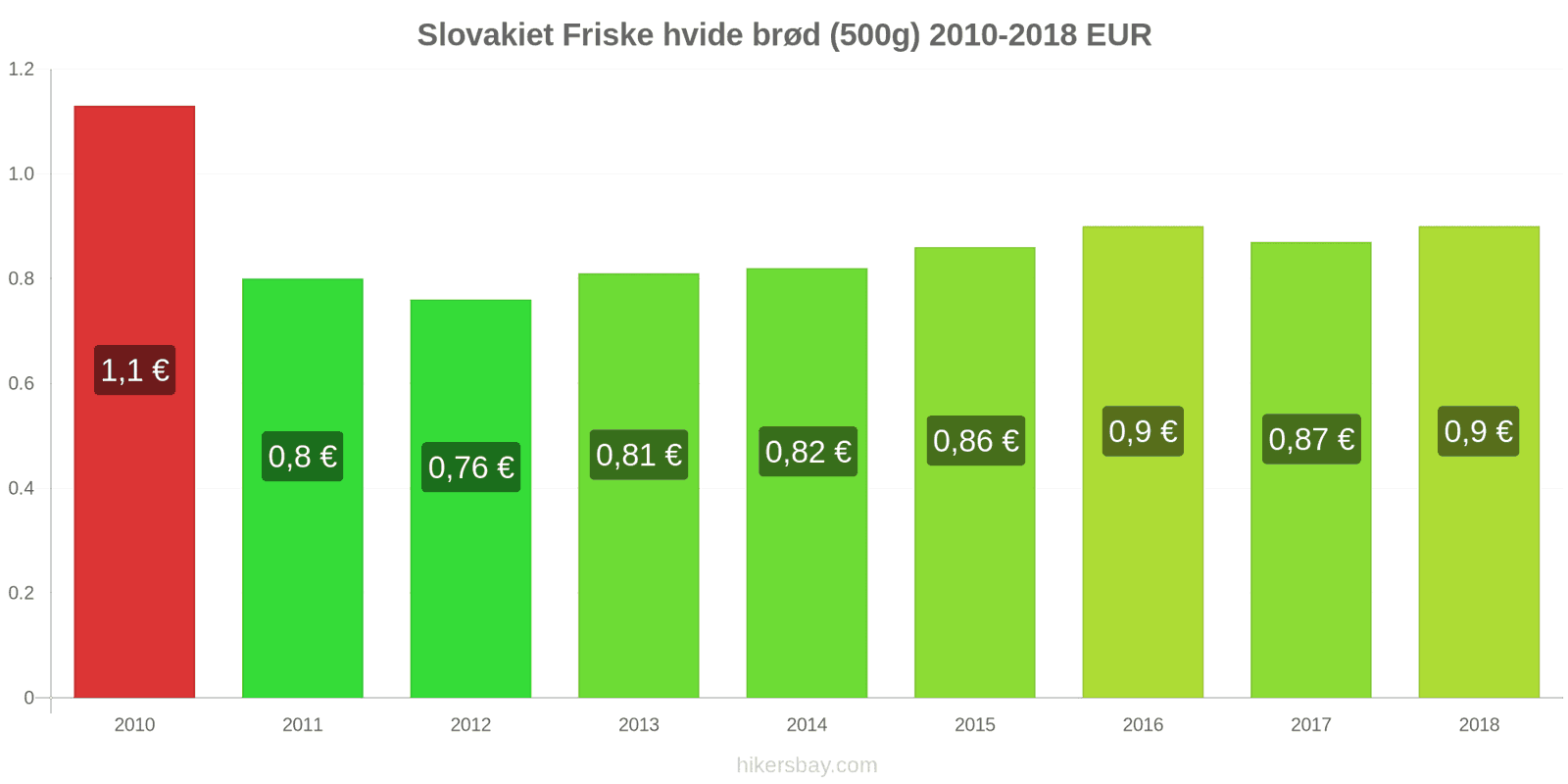 Slovakiet prisændringer Friske hvide brød (500g) hikersbay.com
