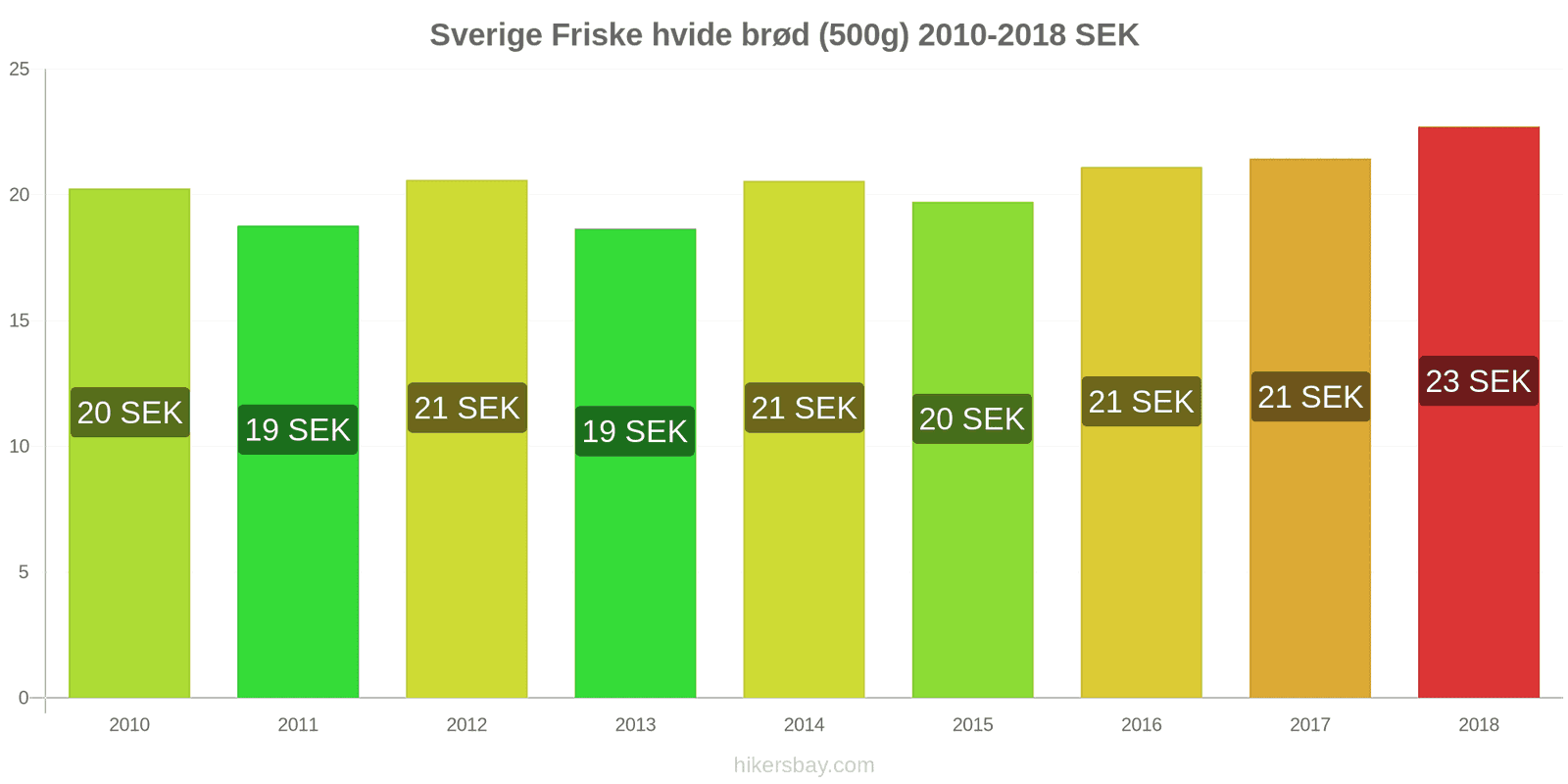 Sverige prisændringer Friske hvide brød (500g) hikersbay.com