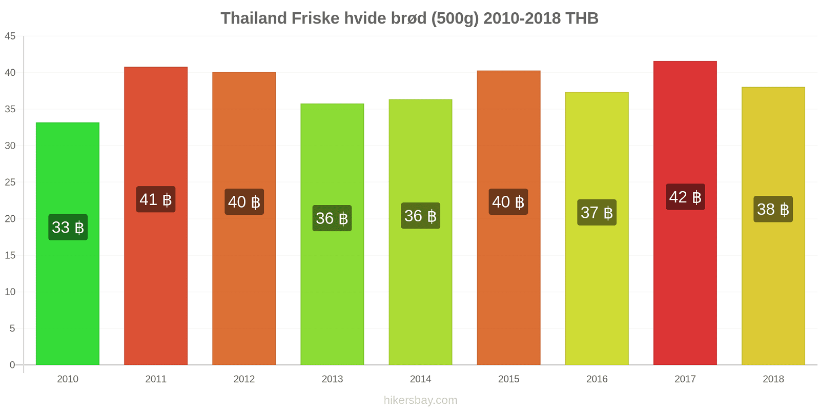 Thailand prisændringer Friske hvide brød (500g) hikersbay.com