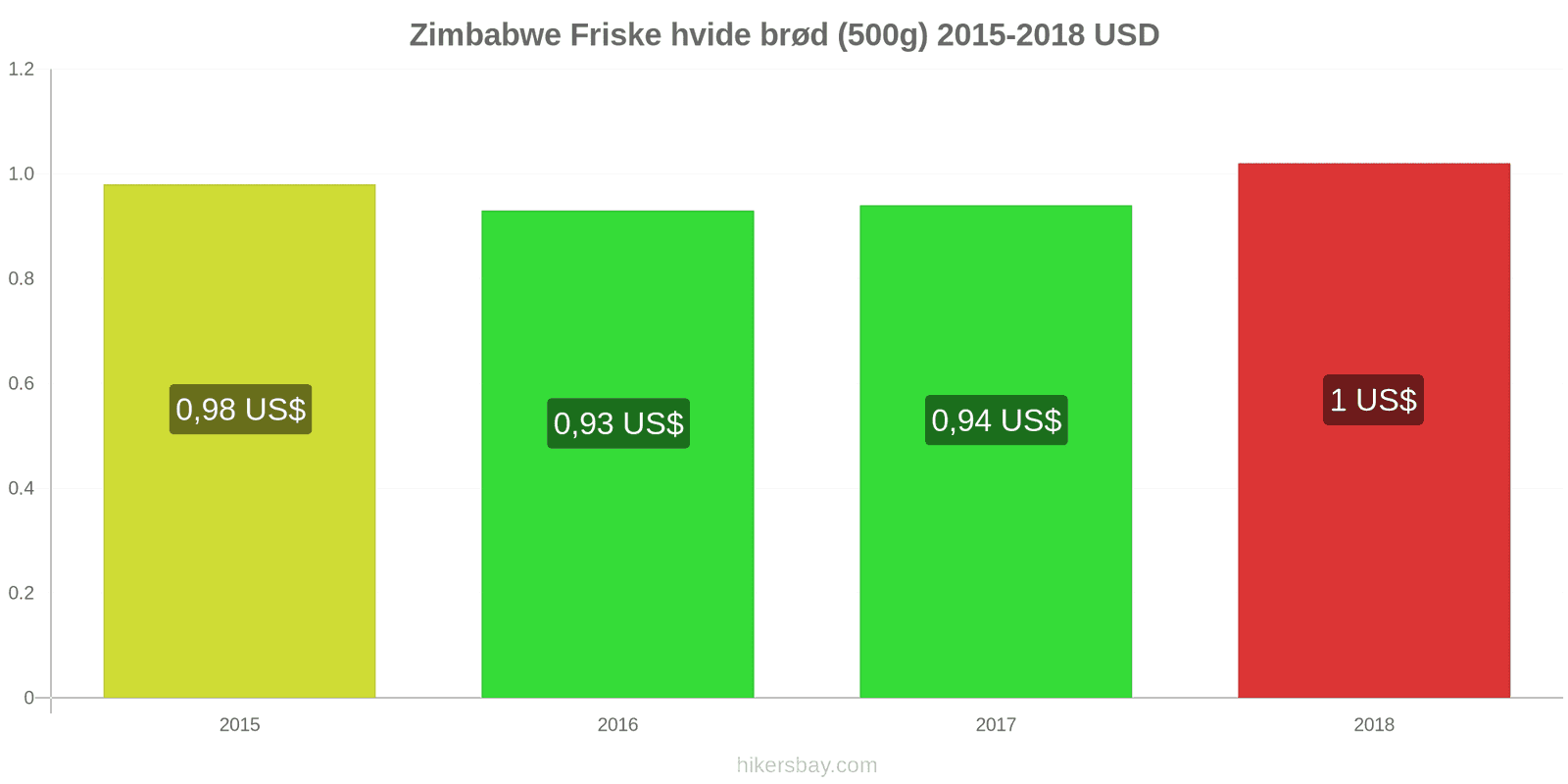 Zimbabwe prisændringer Friske hvide brød (500g) hikersbay.com