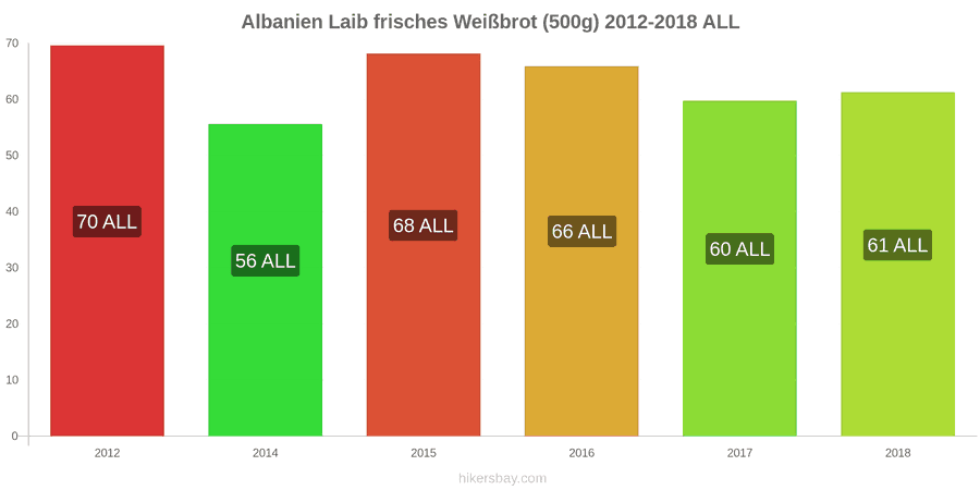 Albanien Preisänderungen Ein Laib frisches Weißbrot (500g) hikersbay.com