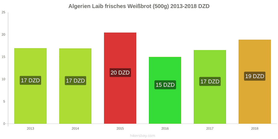 Algerien Preisänderungen Ein Laib frisches Weißbrot (500g) hikersbay.com