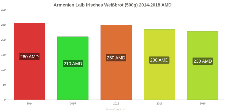 Armenien Preisänderungen Ein Laib frisches Weißbrot (500g) hikersbay.com
