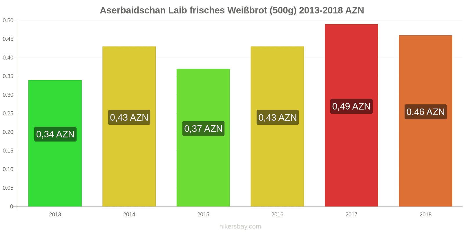 Aserbaidschan Preisänderungen Ein Laib frisches Weißbrot (500g) hikersbay.com