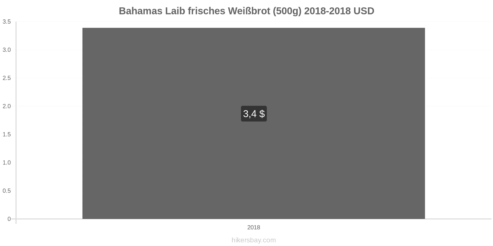 Bahamas Preisänderungen Ein Laib frisches Weißbrot (500g) hikersbay.com