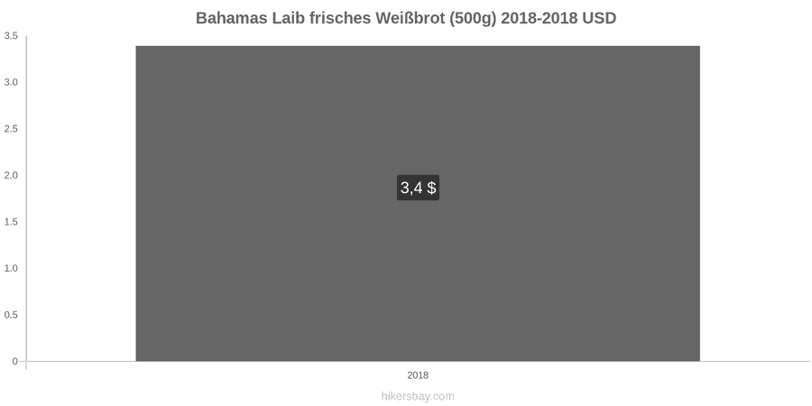Bahamas Preisänderungen Ein Laib frisches Weißbrot (500g) hikersbay.com