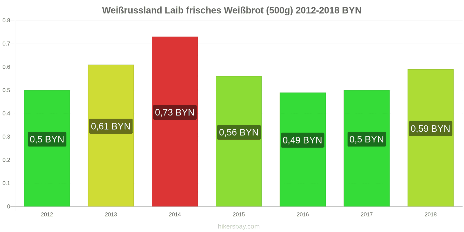 Weißrussland Preisänderungen Ein Laib frisches Weißbrot (500g) hikersbay.com