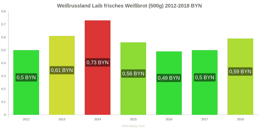 Weißrussland Preisänderungen Ein Laib frisches Weißbrot (500g) hikersbay.com