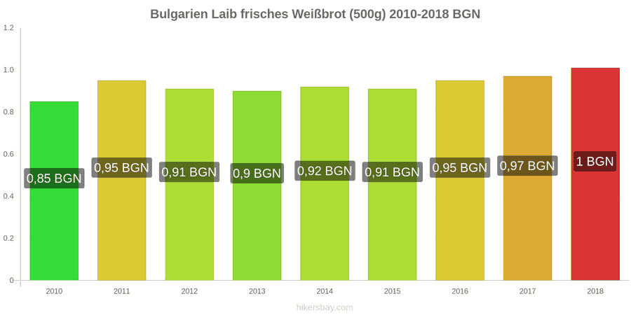 Bulgarien Preisänderungen Ein Laib frisches Weißbrot (500g) hikersbay.com
