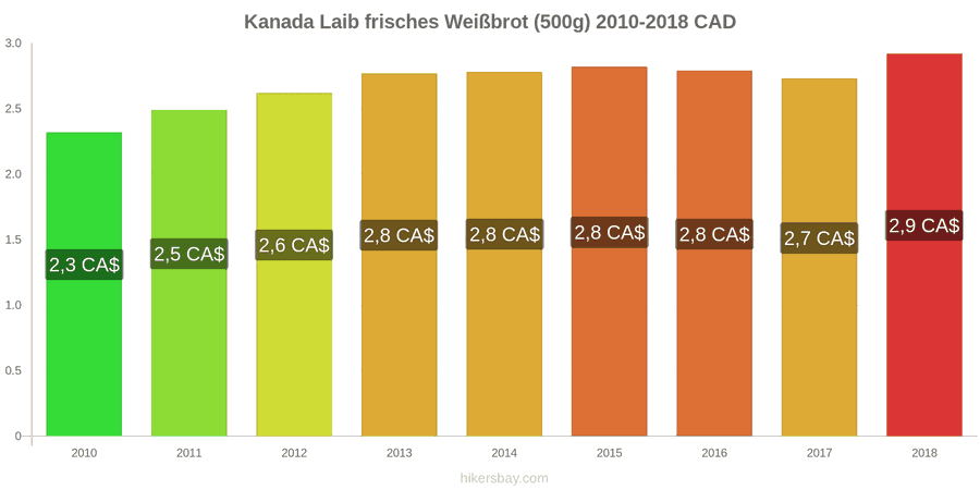 Kanada Preisänderungen Ein Laib frisches Weißbrot (500g) hikersbay.com