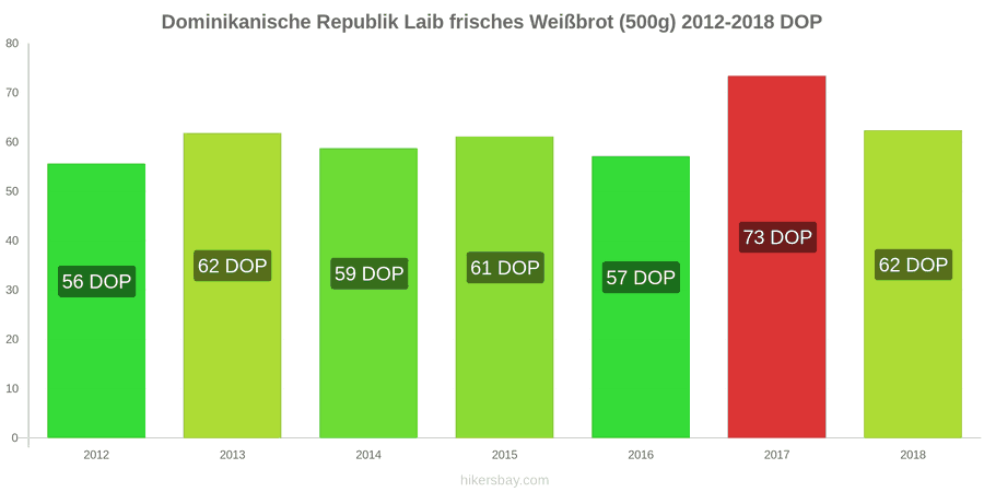 Dominikanische Republik Preisänderungen Ein Laib frisches Weißbrot (500g) hikersbay.com