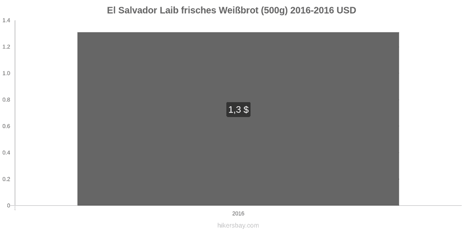 El Salvador Preisänderungen Ein Laib frisches Weißbrot (500g) hikersbay.com