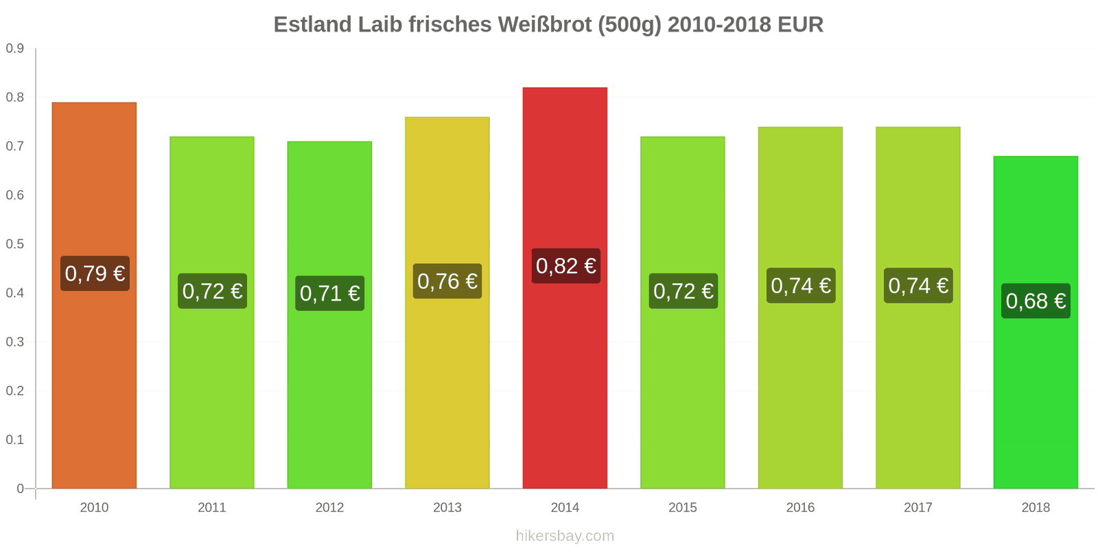 Estland Preisänderungen Ein Laib frisches Weißbrot (500g) hikersbay.com