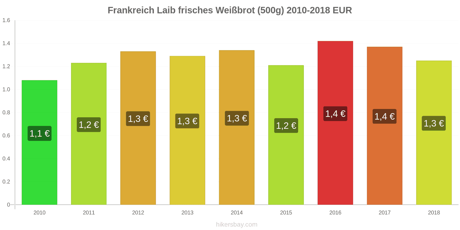 Frankreich Preisänderungen Ein Laib frisches Weißbrot (500g) hikersbay.com