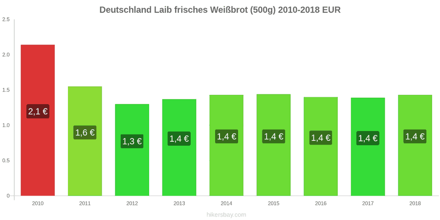 Deutschland Preisänderungen Ein Laib frisches Weißbrot (500g) hikersbay.com
