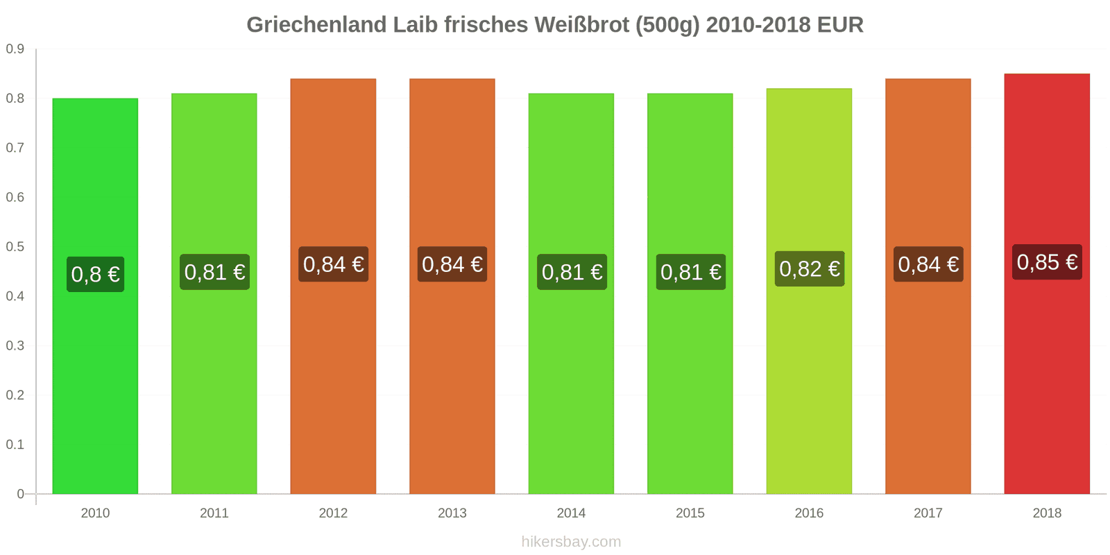 Griechenland Preisänderungen Ein Laib frisches Weißbrot (500g) hikersbay.com