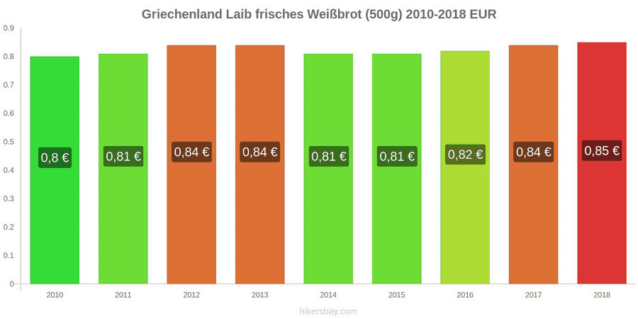 Griechenland Preisänderungen Ein Laib frisches Weißbrot (500g) hikersbay.com