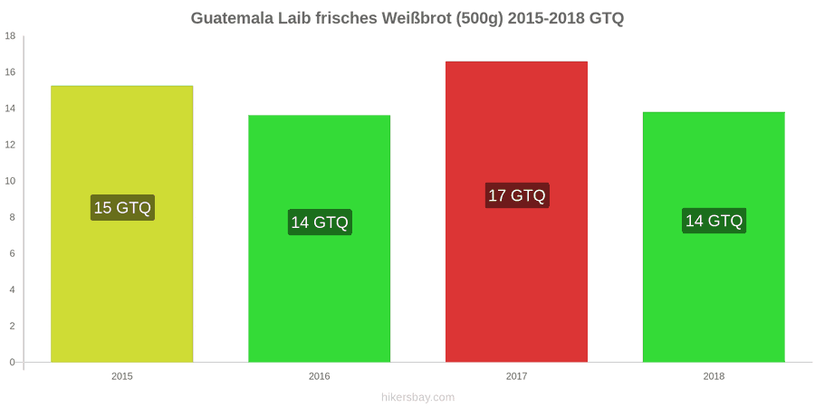 Guatemala Preisänderungen Ein Laib frisches Weißbrot (500g) hikersbay.com