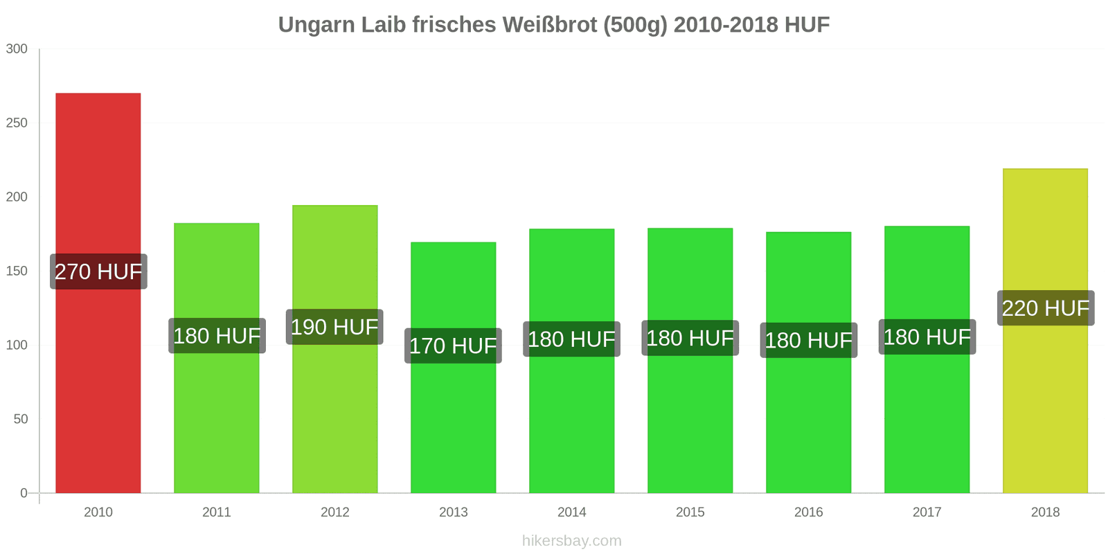 Ungarn Preisänderungen Ein Laib frisches Weißbrot (500g) hikersbay.com