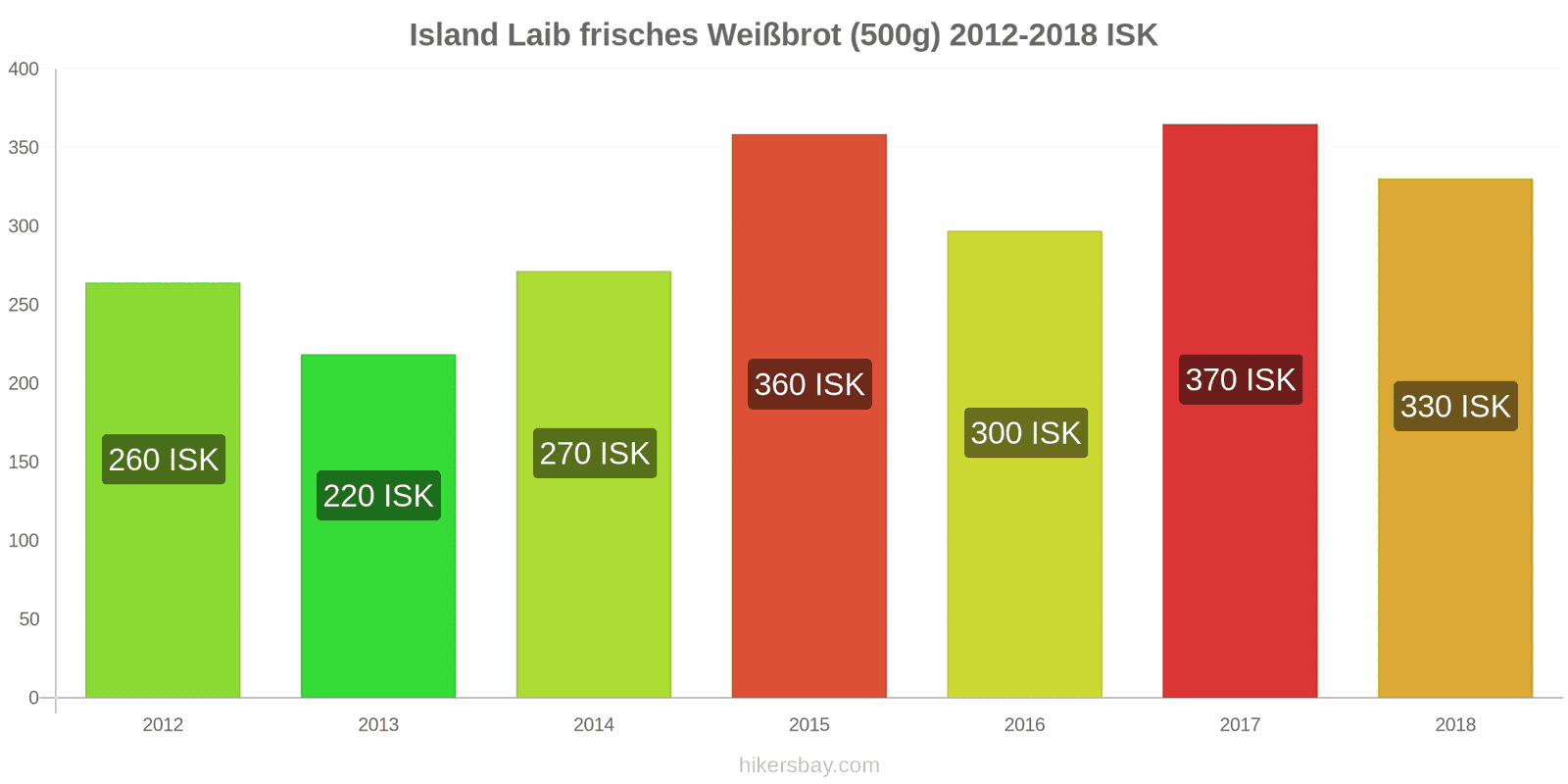 Island Preisänderungen Ein Laib frisches Weißbrot (500g) hikersbay.com