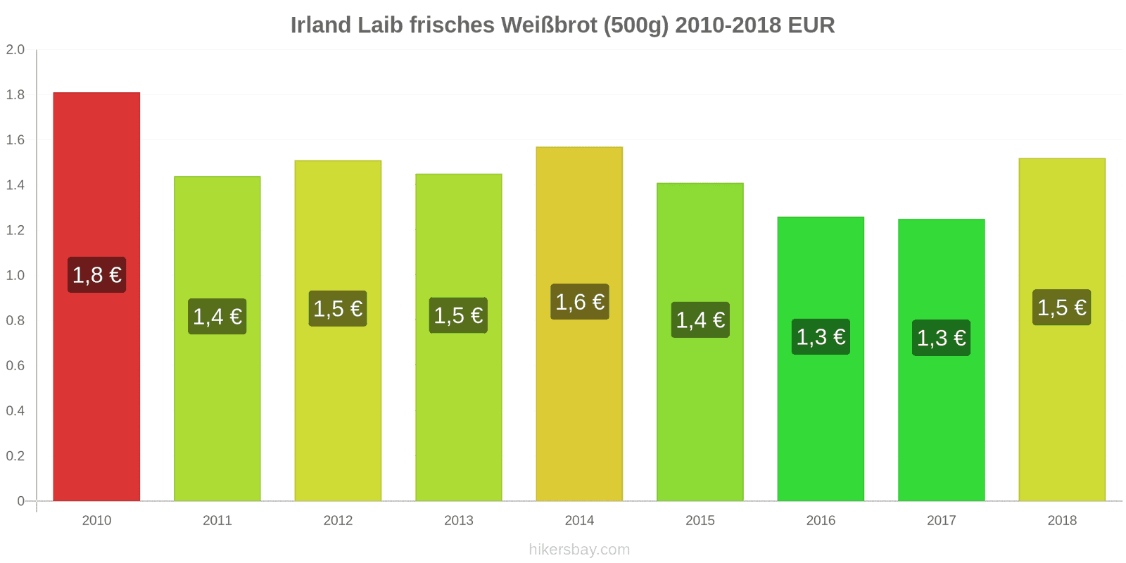 Irland Preisänderungen Ein Laib frisches Weißbrot (500g) hikersbay.com