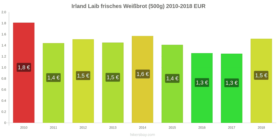 Irland Preisänderungen Ein Laib frisches Weißbrot (500g) hikersbay.com