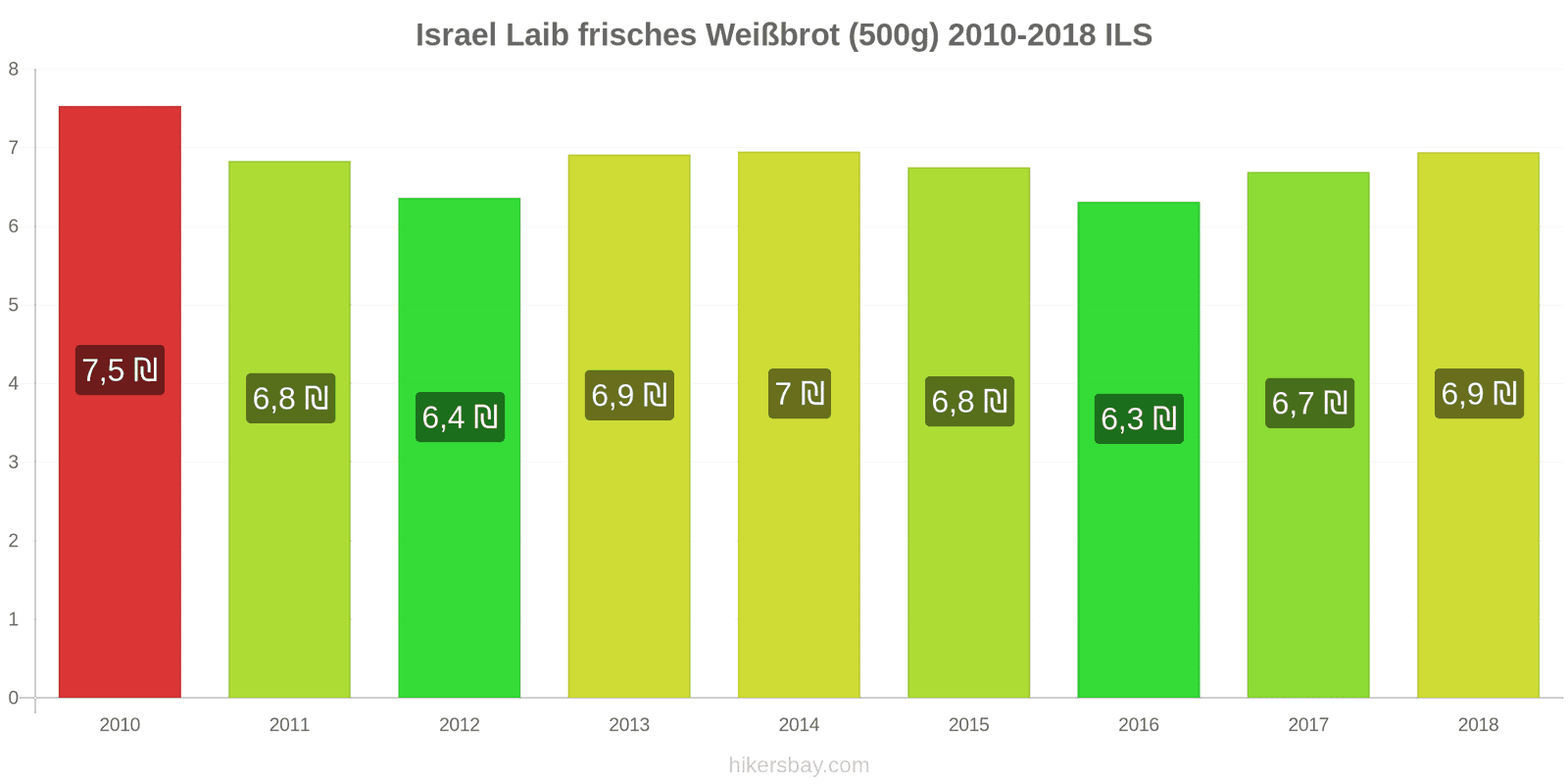 Israel Preisänderungen Ein Laib frisches Weißbrot (500g) hikersbay.com