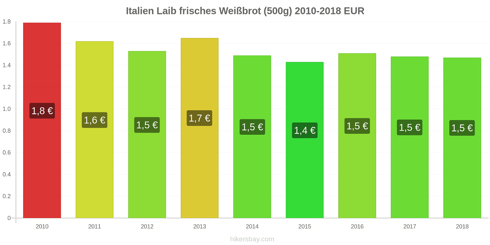 Italien Preisänderungen Ein Laib frisches Weißbrot (500g) hikersbay.com