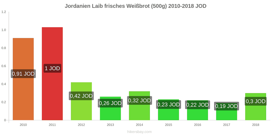 Jordanien Preisänderungen Ein Laib frisches Weißbrot (500g) hikersbay.com
