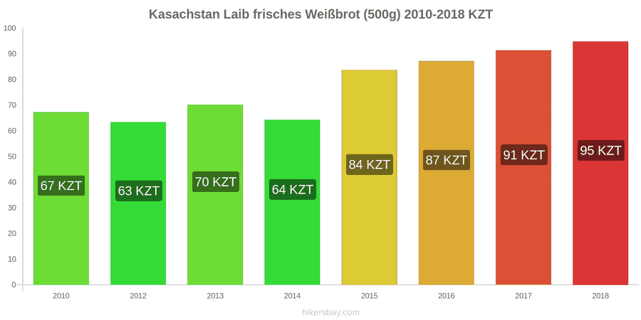 Kasachstan Preisänderungen Ein Laib frisches Weißbrot (500g) hikersbay.com