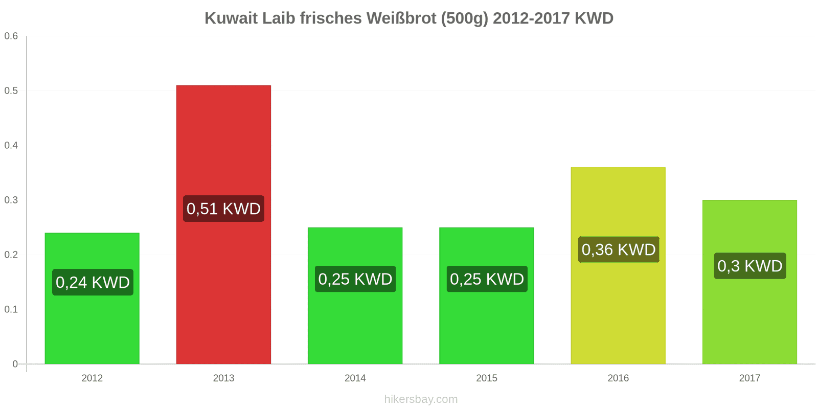 Kuwait Preisänderungen Ein Laib frisches Weißbrot (500g) hikersbay.com
