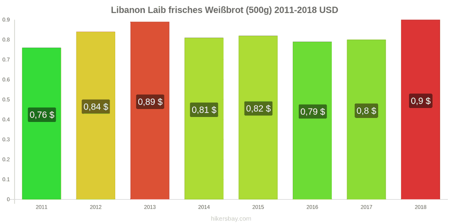 Libanon Preisänderungen Ein Laib frisches Weißbrot (500g) hikersbay.com
