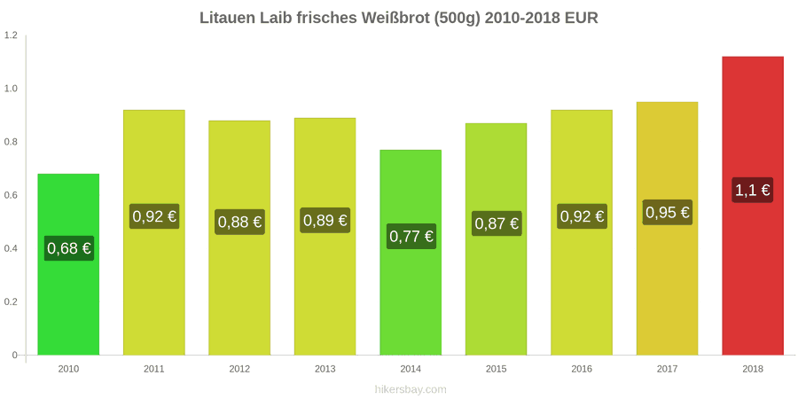 Litauen Preisänderungen Ein Laib frisches Weißbrot (500g) hikersbay.com