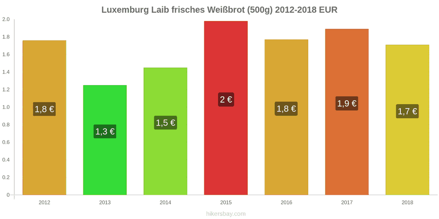 Luxemburg Preisänderungen Ein Laib frisches Weißbrot (500g) hikersbay.com