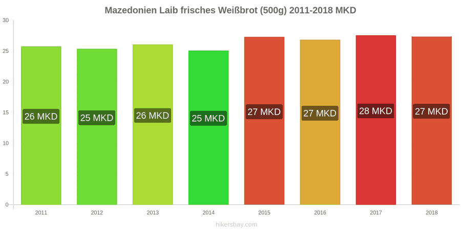 Mazedonien Preisänderungen Ein Laib frisches Weißbrot (500g) hikersbay.com